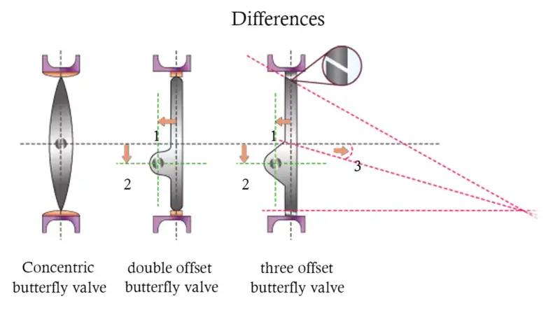 differences among Eccentric butterfly valves