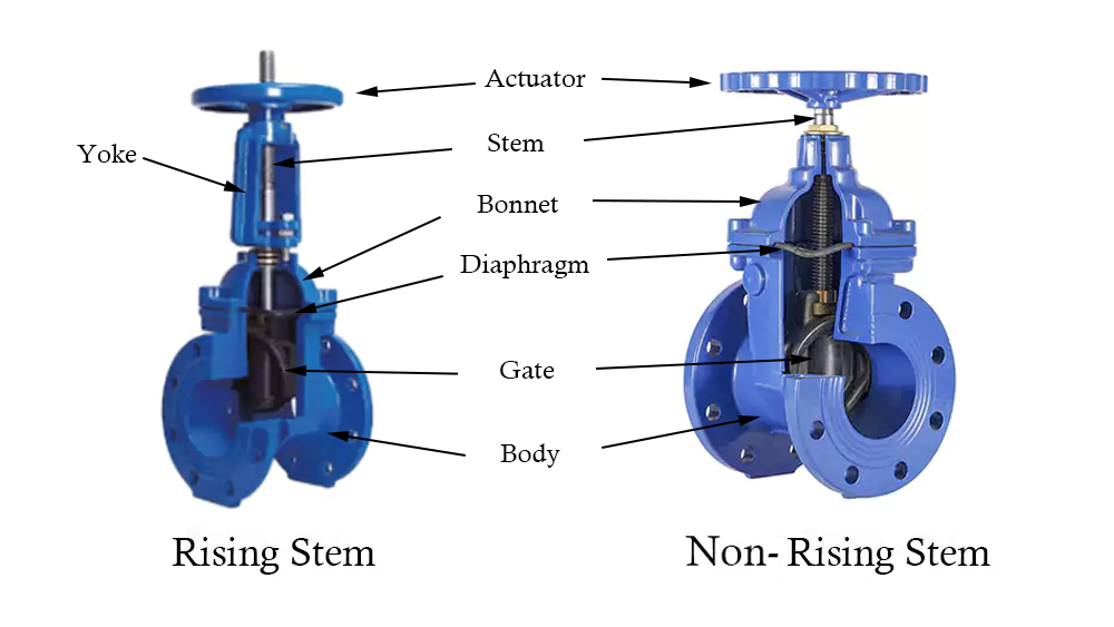 rising stem vs non rising stem gate valve