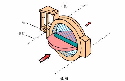 working principle of butterfly valve