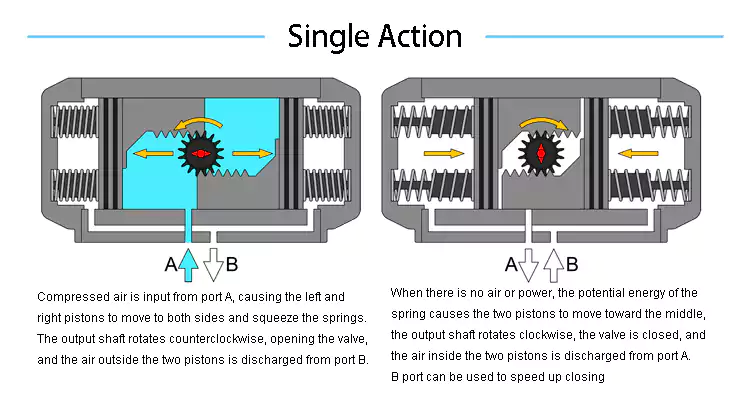 single action pneumatic actuator