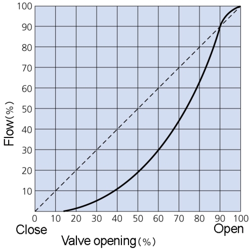 butterfly-valve-flow-curve