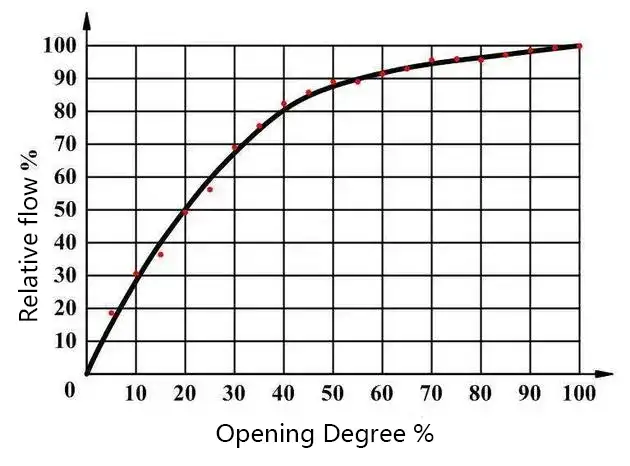 Butterfly-Valve-Flow-Characteristics