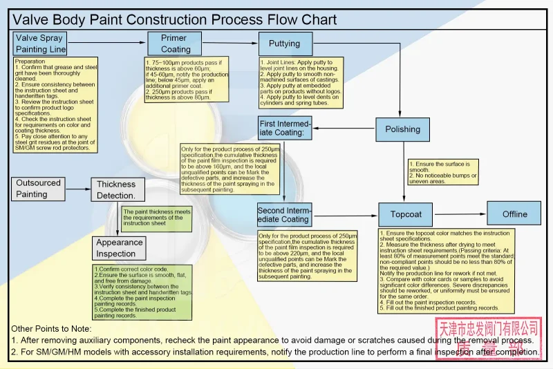 Valve-Body-Paint-Construction-Process-Flow-Chart